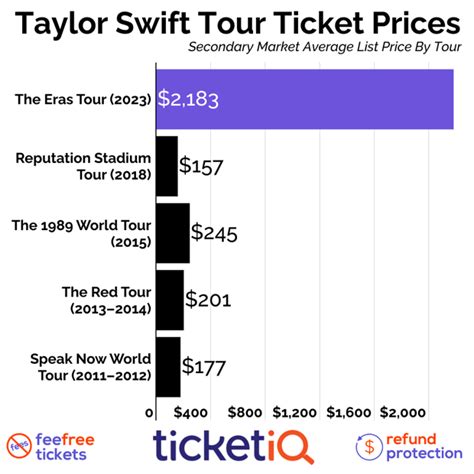 Taylor Swift SoFi ticket prices are dropping